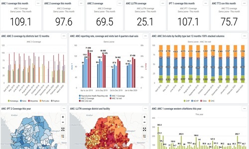 Health Data Collection, Analysis and Visualization using DHIS2