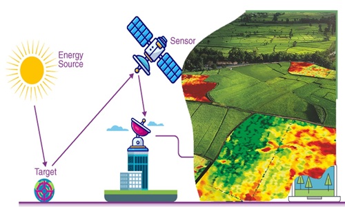 Mapping and Visualization in Agriculture and Climate Change using GIS and Remote Sensing Technologies